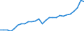 Unit of measure: Constant prices, index 2010=100 / National accounts indicator (ESA 2010): Value added, gross / Geopolitical entity (reporting): Marshall Islands