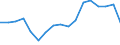 Unit of measure: Constant prices, index 2010=100 / National accounts indicator (ESA 2010): Value added, gross / Geopolitical entity (reporting): Palau