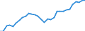Unit of measure: Constant prices, index 2010=100 / National accounts indicator (ESA 2010): Value added, gross / Geopolitical entity (reporting): Tonga