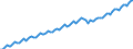 Statistical classification of economic activities in the European Community (NACE Rev. 2): Total - all NACE activities / Seasonal adjustment: Unadjusted data (i.e. neither seasonally adjusted nor calendar adjusted data) / Unit of measure: Constant prices, index 2010=100 / National accounts indicator (ESA 2010): Value added, gross / Geopolitical entity (reporting): Indonesia
