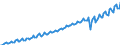 Seasonal adjustment: Unadjusted data (i.e. neither seasonally adjusted nor calendar adjusted data) / Unit of measure: Constant prices, index 2010=100 / National accounts indicator (ESA 2010): Gross domestic product at market prices / Geopolitical entity (reporting): India