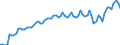 Seasonal adjustment: Unadjusted data (i.e. neither seasonally adjusted nor calendar adjusted data) / Unit of measure: Constant prices, index 2010=100 / National accounts indicator (ESA 2010): Value added, gross / Geopolitical entity (reporting): Saudi Arabia