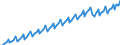 Seasonal adjustment: Unadjusted data (i.e. neither seasonally adjusted nor calendar adjusted data) / Unit of measure: Constant prices, index 2010=100 / National accounts indicator (ESA 2010): Final consumption expenditure / Geopolitical entity (reporting): Indonesia