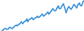 Seasonal adjustment: Unadjusted data (i.e. neither seasonally adjusted nor calendar adjusted data) / Unit of measure: Constant prices, index 2010=100 / National accounts indicator (ESA 2010): Gross fixed capital formation / Geopolitical entity (reporting): Indonesia