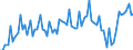 Seasonal adjustment: Unadjusted data (i.e. neither seasonally adjusted nor calendar adjusted data) / Unit of measure: Constant prices, index 2010=100 / National accounts indicator (ESA 2010): Exports of goods and services / Geopolitical entity (reporting): Saudi Arabia