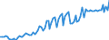 Seasonal adjustment: Unadjusted data (i.e. neither seasonally adjusted nor calendar adjusted data) / Unit of measure: Constant prices, index 2010=100 / National accounts indicator (ESA 2010): Taxes less subsidies on products / Geopolitical entity (reporting): Indonesia