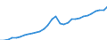 Maßeinheit: Jeweilige Preise, Millionen Euro / Flussrichtung: Bezahlt / Volkswirtschaftliche Gesamtrechnungen Indikator (ESVG 2010): Bruttoinlandsprodukt zu Marktpreisen / Sektor: Volkswirtschaft / Geopolitische Meldeeinheit: Lettland