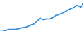 Maßeinheit: Jeweilige Preise, Millionen Euro / Flussrichtung: Bezahlt / Volkswirtschaftliche Gesamtrechnungen Indikator (ESVG 2010): Bruttowertschöpfung / Sektor: Keinem Sektor zugerechnet / Geopolitische Meldeeinheit: Estland