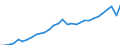 Maßeinheit: Jeweilige Preise, Millionen Euro / Flussrichtung: Bezahlt / Volkswirtschaftliche Gesamtrechnungen Indikator (ESVG 2010): Bruttowertschöpfung / Sektor: Keinem Sektor zugerechnet / Geopolitische Meldeeinheit: Kroatien