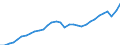 Unit of measure: Current prices, million euro / Direction of flow: Paid / National accounts indicator (ESA 2010): Value added, gross / Sector: Not Sectorised / Geopolitical entity (reporting): Portugal