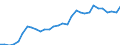 Maßeinheit: Jeweilige Preise, Millionen Euro / Flussrichtung: Bezahlt / Volkswirtschaftliche Gesamtrechnungen Indikator (ESVG 2010): Bruttowertschöpfung / Sektor: Keinem Sektor zugerechnet / Geopolitische Meldeeinheit: Schweiz