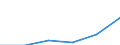 Unit of measure: Current prices, million euro / Direction of flow: Paid / National accounts indicator (ESA 2010): Value added, gross / Sector: Not Sectorised / Geopolitical entity (reporting): Albania