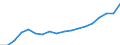 Unit of measure: Current prices, million euro / Direction of flow: Paid / National accounts indicator (ESA 2010): Value added, gross / Sector: Not Sectorised / Geopolitical entity (reporting): Serbia