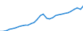 Maßeinheit: Jeweilige Preise, Millionen Euro / Flussrichtung: Bezahlt / Volkswirtschaftliche Gesamtrechnungen Indikator (ESVG 2010): Bruttowertschöpfung / Sektor: Nichtfinanzielle Kapitalgesellschaften / Geopolitische Meldeeinheit: Lettland