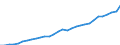 Maßeinheit: Jeweilige Preise, Millionen Euro / Flussrichtung: Bezahlt / Volkswirtschaftliche Gesamtrechnungen Indikator (ESVG 2010): Bruttowertschöpfung / Sektor: Nichtfinanzielle Kapitalgesellschaften / Geopolitische Meldeeinheit: Luxemburg