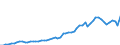 Maßeinheit: Jeweilige Preise, Millionen Euro / Flussrichtung: Bezahlt / Volkswirtschaftliche Gesamtrechnungen Indikator (ESVG 2010): Bruttowertschöpfung / Sektor: Nichtfinanzielle Kapitalgesellschaften / Geopolitische Meldeeinheit: Norwegen