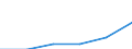 Unit of measure: Current prices, million euro / Direction of flow: Paid / National accounts indicator (ESA 2010): Value added, gross / Sector: Non-financial corporations / Geopolitical entity (reporting): Albania