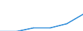 Maßeinheit: Jeweilige Preise, Millionen Euro / Flussrichtung: Bezahlt / Volkswirtschaftliche Gesamtrechnungen Indikator (ESVG 2010): Bruttowertschöpfung / Sektor: Nichtfinanzielle Kapitalgesellschaften / Geopolitische Meldeeinheit: Albanien