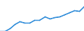 Unit of measure: Current prices, million euro / Direction of flow: Paid / National accounts indicator (ESA 2010): Value added, gross / Sector: Non-financial corporations / Geopolitical entity (reporting): Serbia