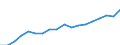 Maßeinheit: Jeweilige Preise, Millionen Euro / Flussrichtung: Bezahlt / Volkswirtschaftliche Gesamtrechnungen Indikator (ESVG 2010): Bruttowertschöpfung / Sektor: Nichtfinanzielle Kapitalgesellschaften / Geopolitische Meldeeinheit: Serbien