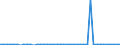 Unit of measure: Million euro / Sector: Total economy / Financial position: Assets / Consolidated/Non consolidated: Consolidated / National accounts indicator (ESA 2010): Special drawing rights (SDRs) / Geopolitical entity (reporting): Türkiye