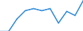 Unit of measure: Million euro / Stock or flow: Total / Industries, categories of final uses and imports: Crop and animal production, hunting and related service activities / Products and gross value added components: Products of agriculture, hunting and related services / Geopolitical entity (reporting): Estonia