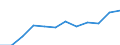 Unit of measure: Million euro / Stock or flow: Total / Industries, categories of final uses and imports: Crop and animal production, hunting and related service activities / Products and gross value added components: Products of agriculture, hunting and related services / Geopolitical entity (reporting): Latvia