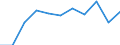 Unit of measure: Million euro / Stock or flow: Total / Industries, categories of final uses and imports: Crop and animal production, hunting and related service activities / Products and gross value added components: Products of agriculture, hunting and related services / Geopolitical entity (reporting): Lithuania