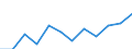 Unit of measure: Million euro / Stock or flow: Total / Industries, categories of final uses and imports: Crop and animal production, hunting and related service activities / Products and gross value added components: Products of agriculture, hunting and related services / Geopolitical entity (reporting): Serbia