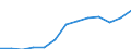 Unit of measure: Million euro / Stock or flow: Total / Industries, categories of final uses and imports: Crop and animal production, hunting and related service activities / Products and gross value added components: Products of forestry, logging and related services / Geopolitical entity (reporting): European Union - 27 countries (from 2020)