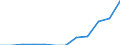 Unit of measure: Million euro / Stock or flow: Total / Industries, categories of final uses and imports: Crop and animal production, hunting and related service activities / Products and gross value added components: Products of forestry, logging and related services / Geopolitical entity (reporting): Spain