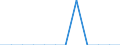 Unit of measure: Million euro / Stock or flow: Total / Industries, categories of final uses and imports: Crop and animal production, hunting and related service activities / Products and gross value added components: Products of forestry, logging and related services / Geopolitical entity (reporting): Latvia
