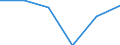 Unit of measure: Million euro / Stock or flow: Total / Industries, categories of final uses and imports: Crop and animal production, hunting and related service activities / Products and gross value added components: Products of forestry, logging and related services / Geopolitical entity (reporting): Sweden
