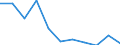Unit of measure: Million euro / Stock or flow: Total / Industries, categories of final uses and imports: Crop and animal production, hunting and related service activities / Products and gross value added components: Products of forestry, logging and related services / Geopolitical entity (reporting): Norway