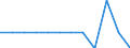 Unit of measure: Million euro / Stock or flow: Total / Industries, categories of final uses and imports: Crop and animal production, hunting and related service activities / Products and gross value added components: Products of forestry, logging and related services / Geopolitical entity (reporting): Serbia