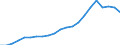 Millionen Euro / Baugewerbe/Bau / Insgesamt / Gebäude und Bauarbeiten / Tschechien