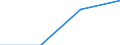 Millionen Euro / Baugewerbe/Bau / Insgesamt / Produkte für die Industrie (ohne Bauarbeiten) / Finnland