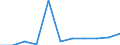 Unit of measure: Million euro / Stock or flow: Total / Industries, categories of final uses and imports: Crop and animal production, hunting and related service activities / Products and gross value added components: Products of agriculture, hunting and related services / Geopolitical entity (reporting): Lithuania