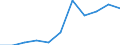 Unit of measure: Million euro / Stock or flow: Total / Industries, categories of final uses and imports: Crop and animal production, hunting and related service activities / Products and gross value added components: Products of forestry, logging and related services / Geopolitical entity (reporting): Germany