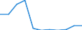 Unit of measure: Million euro / Stock or flow: Total / Industries, categories of final uses and imports: Crop and animal production, hunting and related service activities / Products and gross value added components: Products of forestry, logging and related services / Geopolitical entity (reporting): Lithuania