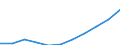 Maßeinheit: Millionen Euro / Bestand oder Fluss: Insgesamt / Wirtschaftsbereiche, Verwendungskategorien und Importe: Landwirtschaft, Jagd und damit verbundene Tätigkeiten / Produkte und Bruttowertschöpfungskomponenten: Forstwirtschaftliche Erzeugnisse und Dienstleistungen / Geopolitische Meldeeinheit: Polen