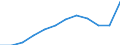 Unit of measure: Million euro / Stock or flow: Total / Industries, categories of final uses and imports: Crop and animal production, hunting and related service activities / Products and gross value added components: Fish and other fishing products; aquaculture products; support services to fishing / Geopolitical entity (reporting): Serbia