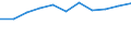 Unit of measure: Million euro / Industries, categories of final uses and imports: Crop and animal production, hunting and related service activities / Stock or flow: Total / Products and gross value added components: Products of agriculture, hunting and related services / Geopolitical entity (reporting): Estonia