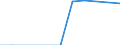 Unit of measure: Million euro / Industries, categories of final uses and imports: Crop and animal production, hunting and related service activities / Stock or flow: Total / Products and gross value added components: Products of forestry, logging and related services / Geopolitical entity (reporting): Belgium