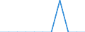 Unit of measure: Million euro / Industries, categories of final uses and imports: Crop and animal production, hunting and related service activities / Stock or flow: Total / Products and gross value added components: Products of forestry, logging and related services / Geopolitical entity (reporting): Italy