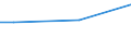 Unit of measure: Million euro / Industries, categories of final uses and imports: Crop and animal production, hunting and related service activities / Stock or flow: Total / Products and gross value added components: Products of forestry, logging and related services / Geopolitical entity (reporting): Poland