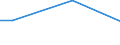 Unit of measure: Million euro / Industries, categories of final uses and imports: Crop and animal production, hunting and related service activities / Stock or flow: Total / Products and gross value added components: Products of forestry, logging and related services / Geopolitical entity (reporting): Norway