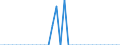 Unit of measure: Million euro / Industries, categories of final uses and imports: Crop and animal production, hunting and related service activities / Stock or flow: Total / Products and gross value added components: Fish and other fishing products; aquaculture products; support services to fishing / Geopolitical entity (reporting): Czechia