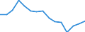 Maßeinheit: Millionen Euro / Wirtschaftsbereiche, Verwendungskategorien und Importe: Baugewerbe/Bau / Bestand oder Fluss: Insgesamt / Produkte und Bruttowertschöpfungskomponenten: Informations- und Kommunikationsdienstleistungen / Geopolitische Meldeeinheit: Euroraum - 19 Länder (2015-2022)