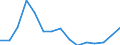 Maßeinheit: Millionen Euro / Wirtschaftsbereiche, Verwendungskategorien und Importe: Baugewerbe/Bau / Bestand oder Fluss: Insgesamt / Produkte und Bruttowertschöpfungskomponenten: Ingesamt / Geopolitische Meldeeinheit: Euroraum - 19 Länder (2015-2022)